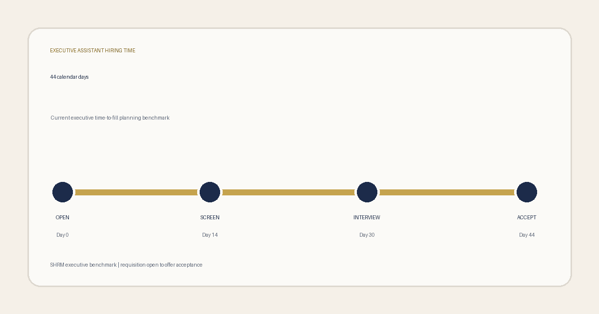 Calendar timeline showing a 44 day executive assistant hiring benchmark