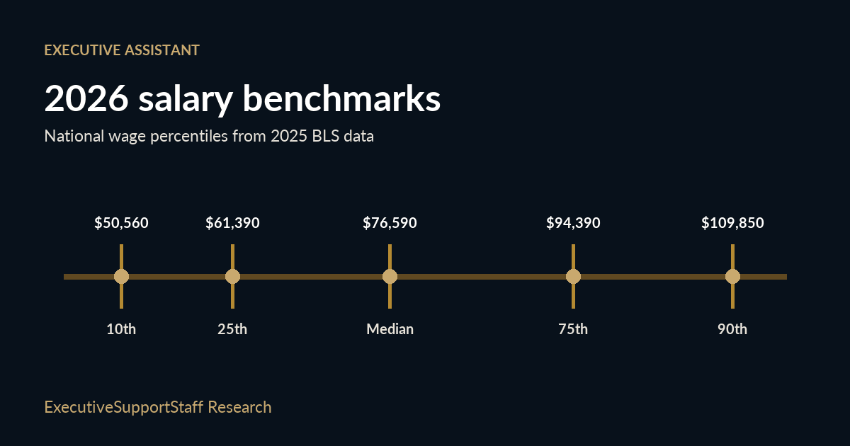 Salary benchmark chart with percentile markers for executive assistant compensation